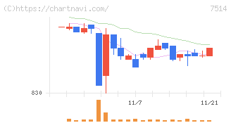 ヒマラヤ(7514)の日足チャート