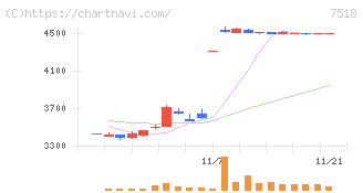 ネットワンシステムズ(7518)の日足チャート