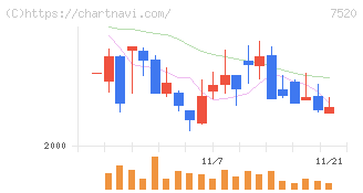 エコス(7520)の日足チャート
