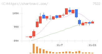 ワタミ(7522)の日足チャート