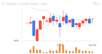 アールビバン(7523)の日足チャート