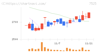 リックス(7525)の日足チャート