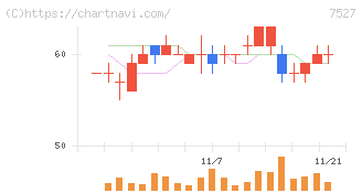 システムソフト(7527)の日足チャート