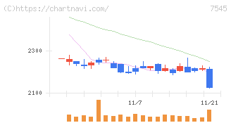 西松屋チェーン(7545)の日足チャート