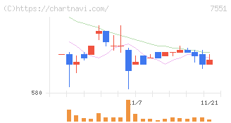 ウェッズ(7551)の日足チャート