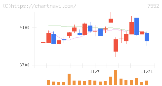ハピネット(7552)の日足チャート