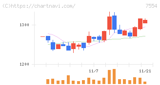幸楽苑(7554)の日足チャート