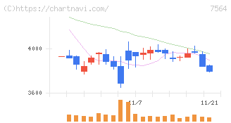 ワークマン(7564)の日足チャート