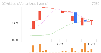 萬世電機(7565)の日足チャート