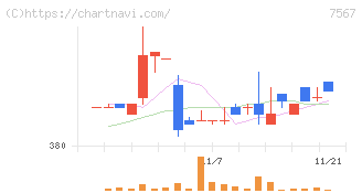 栄電子(7567)の日足チャート