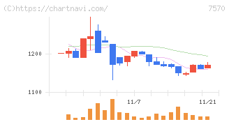 橋本総業ホールディングス(7570)の日足チャート