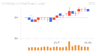 ヤマノホールディングス(7571)の日足チャート
