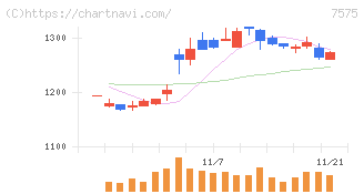 日本ライフライン(7575)の日足チャート