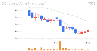 ニチリョク(7578)の日足チャート