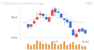 サイゼリヤ(7581)の日足チャート