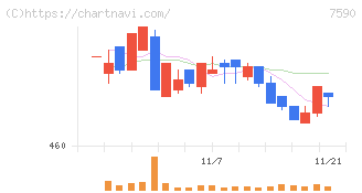 タカショー(7590)の日足チャート