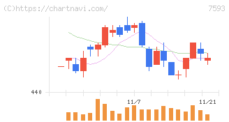 ＶＴホールディングス(7593)の日足チャート