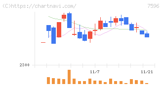 魚力(7596)の日足チャート