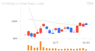 ＩＤＯＭ(7599)の日足チャート