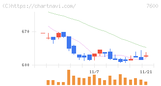 日本エム・ディ・エム(7600)の日足チャート