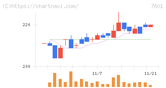ポプラ(7601)の日足チャート