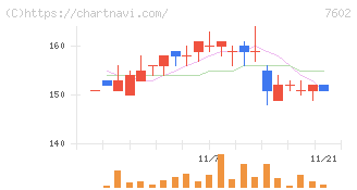 レダックス(7602)の日足チャート