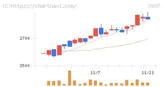 進和(7607)の日足チャート