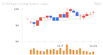 テイツー(7610)の日足チャート
