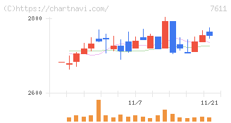 ハイデイ日高(7611)の日足チャート