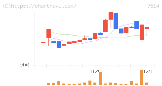 オーエムツーネットワーク(7614)の日足チャート