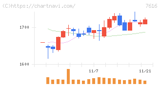 コロワイド(7616)の日足チャート
