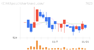 サンオータス(7623)の日足チャート