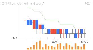 ＮａＩＴＯ(7624)の日足チャート