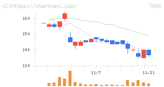 トップカルチャー(7640)の日足チャート