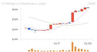 ダイイチ(7643)の日足チャート