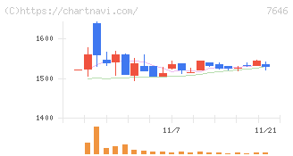 ＰＬＡＮＴ(7646)の日足チャート