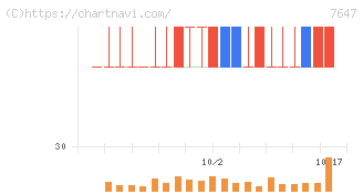 音通(7647)の日足チャート