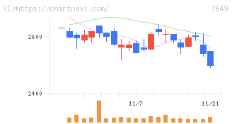スギホールディングス(7649)の日足チャート