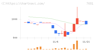 レオクラン(7681)の日足チャート