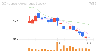 コパ・コーポレーション(7689)の日足チャート