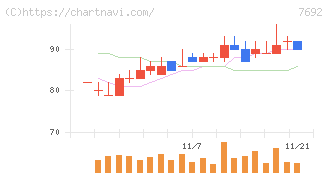 アースインフィニティ(7692)の日足チャート