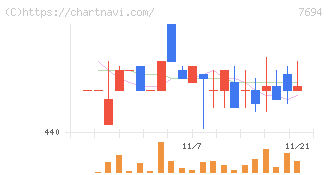 いつも(7694)の日足チャート