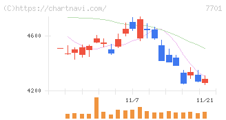 島津製作所(7701)の日足チャート