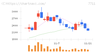 助川電気工業(7711)の日足チャート