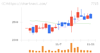 長野計器(7715)の日足チャート