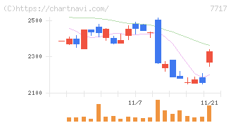 ブイ・テクノロジー(7717)の日足チャート