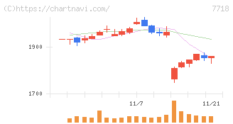 スター精密(7718)の日足チャート