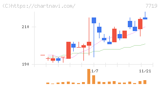 東京衡機(7719)の日足チャート