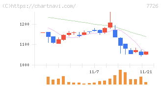 黒田精工(7726)の日足チャート