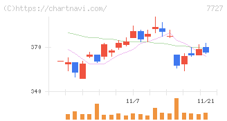 オーバル(7727)の日足チャート